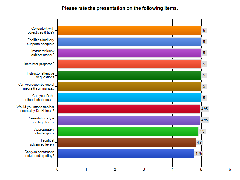 Feedback received from 20 psychologists after the training. Key: 1 = absolutely not 2 = probably not 3 = uncertain 4 = somewhat 5 = absolutely You may click on the chart to view it in larger size.